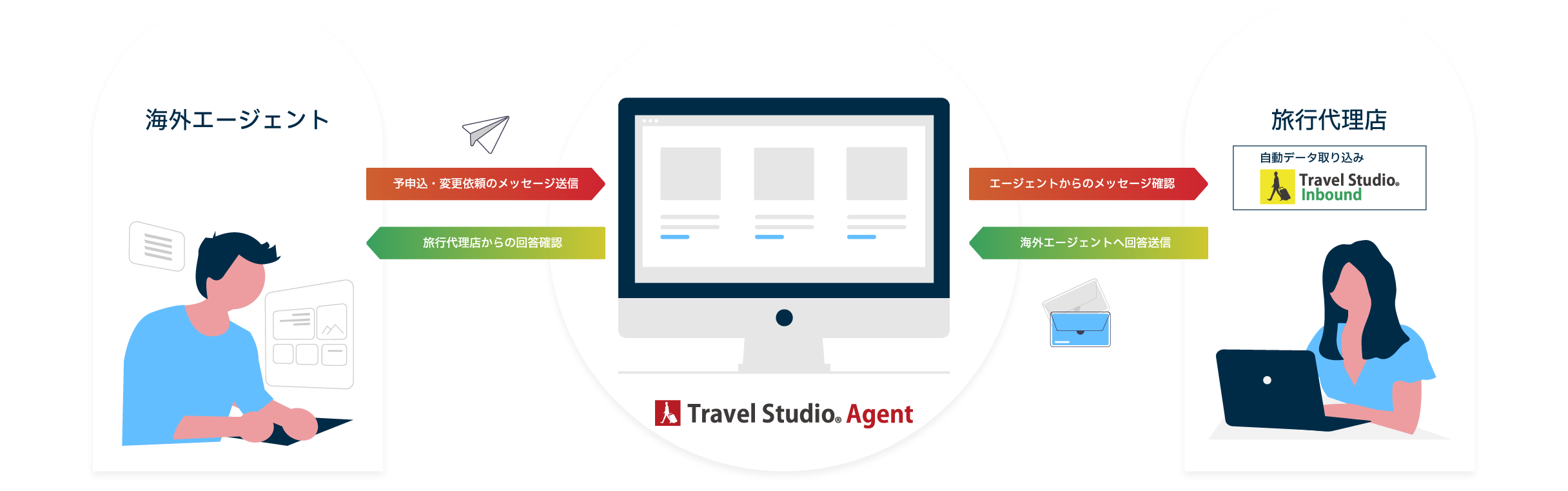 Travel Studio Agentの概要図